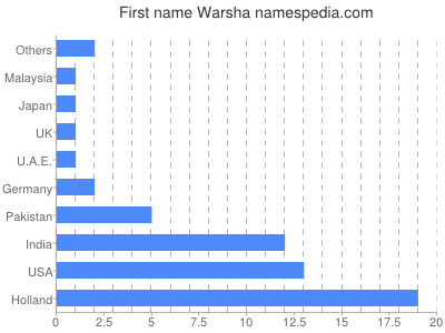 Given name Warsha