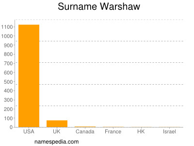 Familiennamen Warshaw