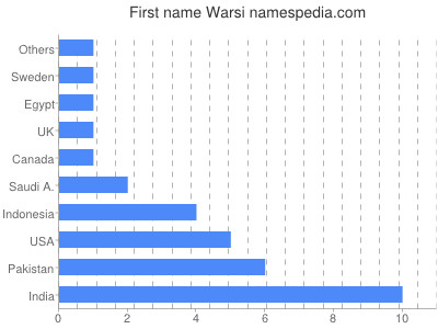 Given name Warsi