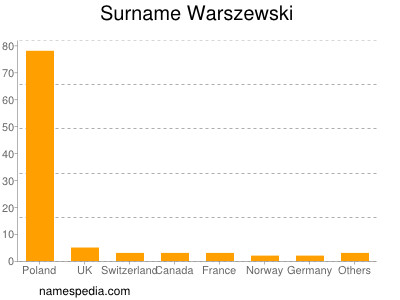 nom Warszewski