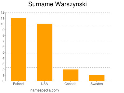 Familiennamen Warszynski