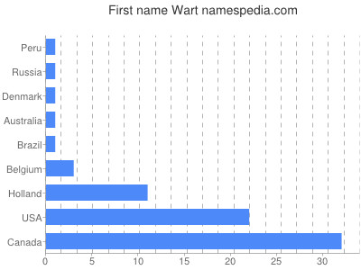 Vornamen Wart