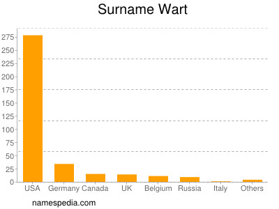 nom Wart