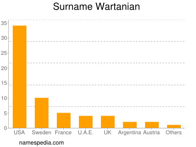 Familiennamen Wartanian