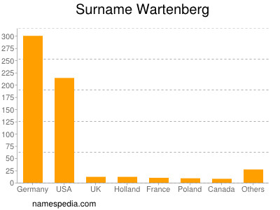 Surname Wartenberg