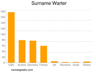 Surname Warter