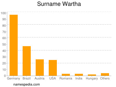 Familiennamen Wartha