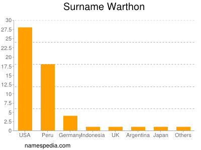 Surname Warthon