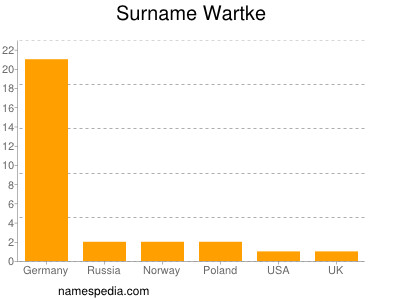 Familiennamen Wartke