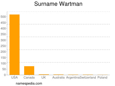 Familiennamen Wartman