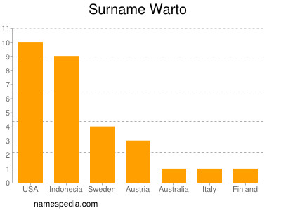 Familiennamen Warto