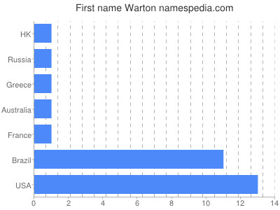 Given name Warton