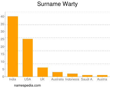 Familiennamen Warty