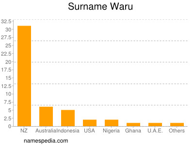 Familiennamen Waru