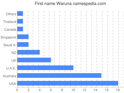 Given name Waruna