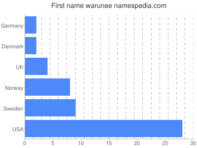 Vornamen Warunee