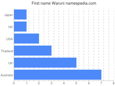Given name Waruni