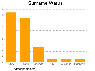 Surname Warus