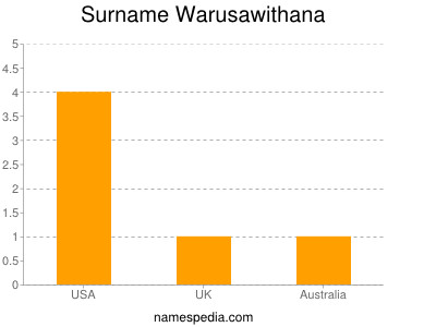 Familiennamen Warusawithana