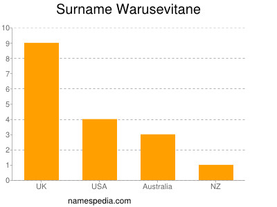 Surname Warusevitane