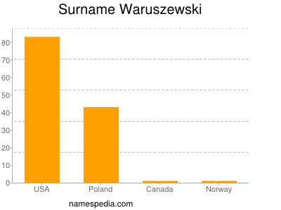 Familiennamen Waruszewski