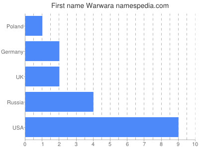 Vornamen Warwara