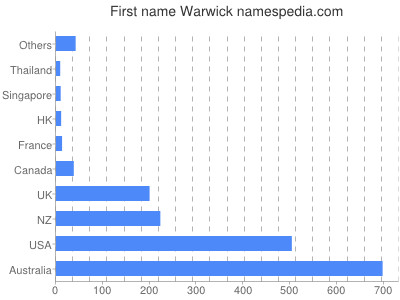 prenom Warwick