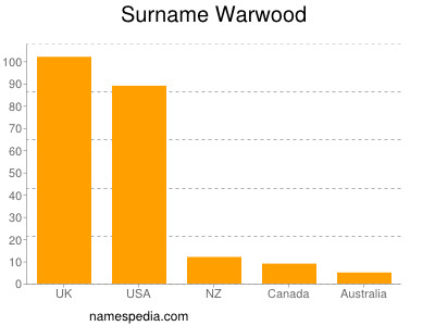 Surname Warwood