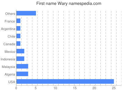 Given name Wary