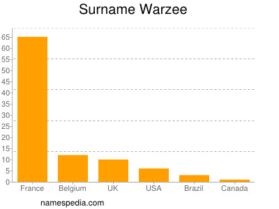 Surname Warzee