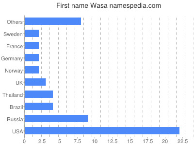 Vornamen Wasa