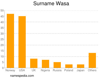 Familiennamen Wasa