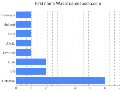 Vornamen Wasal