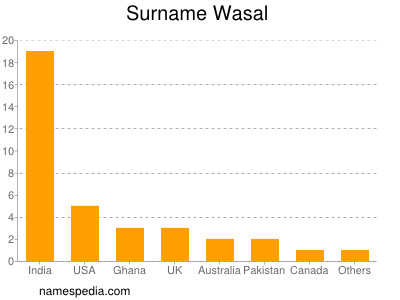 Familiennamen Wasal