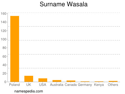 Familiennamen Wasala