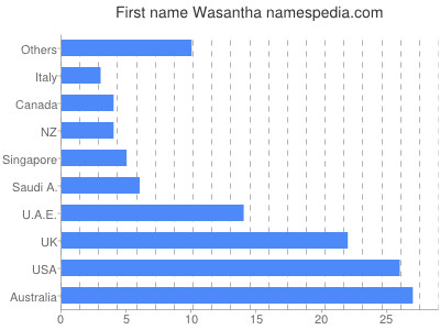 prenom Wasantha