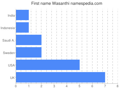 Vornamen Wasanthi