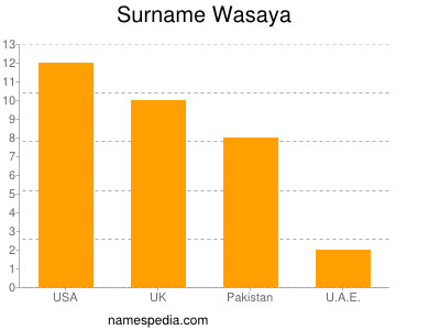 Surname Wasaya
