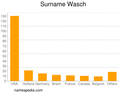 Surname Wasch