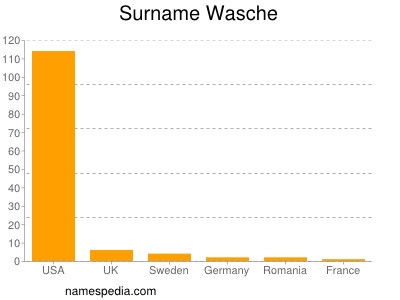 Surname Wasche