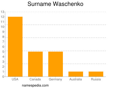 Familiennamen Waschenko