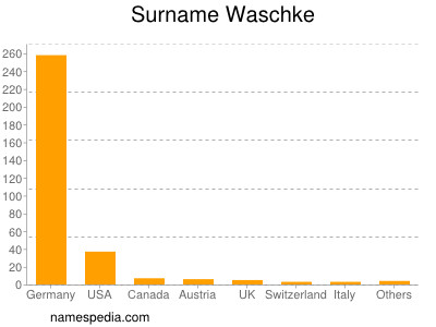 Familiennamen Waschke