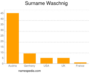 Surname Waschnig