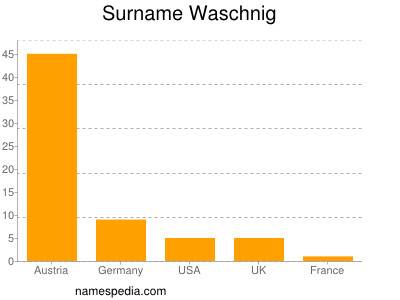 Familiennamen Waschnig