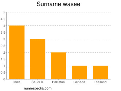 Surname Wasee