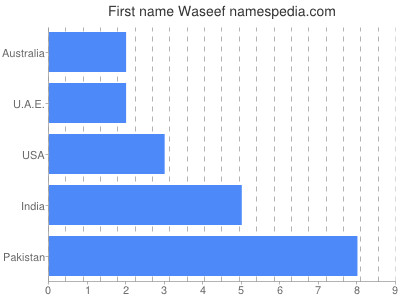 Vornamen Waseef