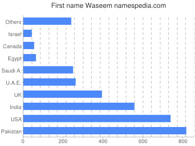 Given name Waseem