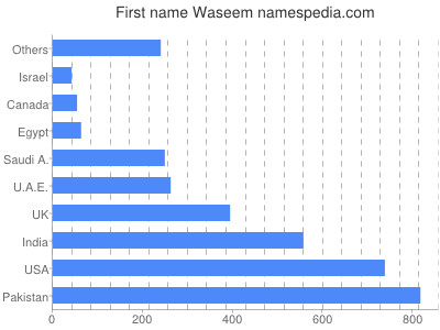 Vornamen Waseem