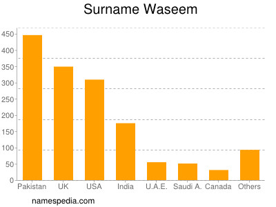 Familiennamen Waseem