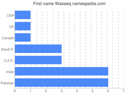 Vornamen Waseeq